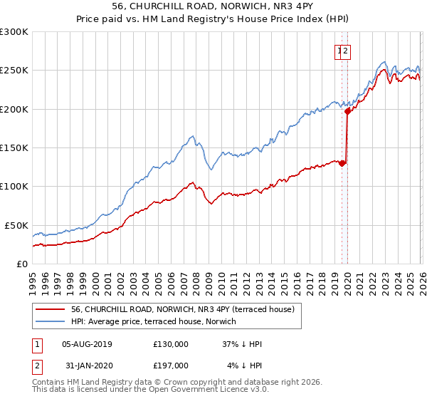 56, CHURCHILL ROAD, NORWICH, NR3 4PY: Price paid vs HM Land Registry's House Price Index