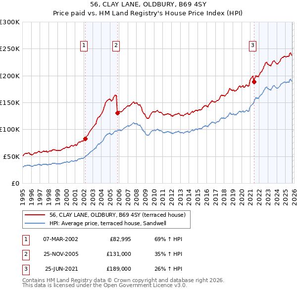 56, CLAY LANE, OLDBURY, B69 4SY: Price paid vs HM Land Registry's House Price Index