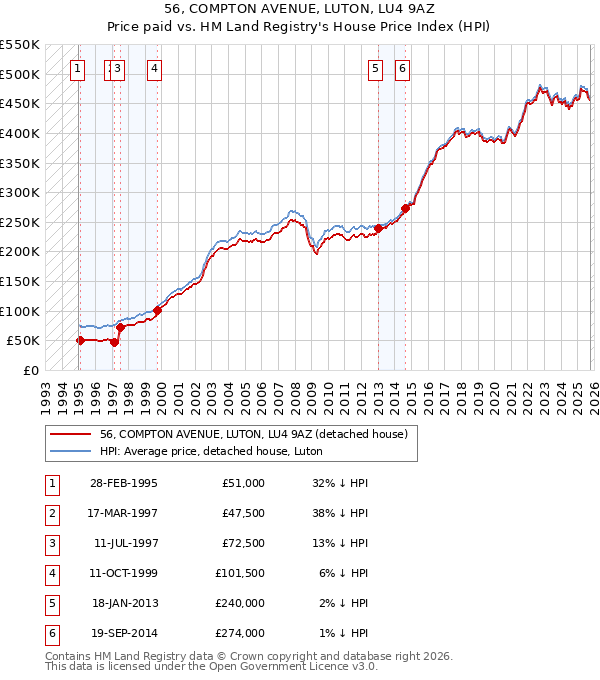 56, COMPTON AVENUE, LUTON, LU4 9AZ: Price paid vs HM Land Registry's House Price Index