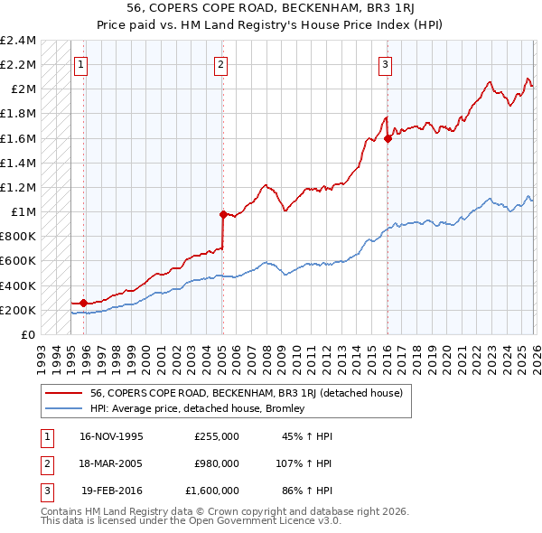 56, COPERS COPE ROAD, BECKENHAM, BR3 1RJ: Price paid vs HM Land Registry's House Price Index
