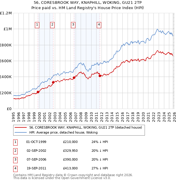 56, CORESBROOK WAY, KNAPHILL, WOKING, GU21 2TP: Price paid vs HM Land Registry's House Price Index