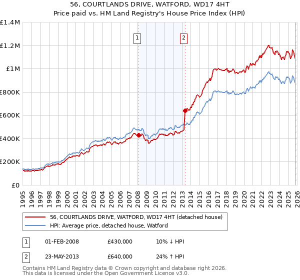 56, COURTLANDS DRIVE, WATFORD, WD17 4HT: Price paid vs HM Land Registry's House Price Index