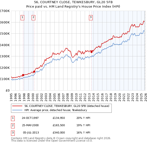 56, COURTNEY CLOSE, TEWKESBURY, GL20 5FB: Price paid vs HM Land Registry's House Price Index