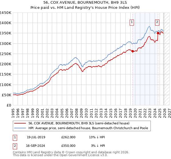 56, COX AVENUE, BOURNEMOUTH, BH9 3LS: Price paid vs HM Land Registry's House Price Index