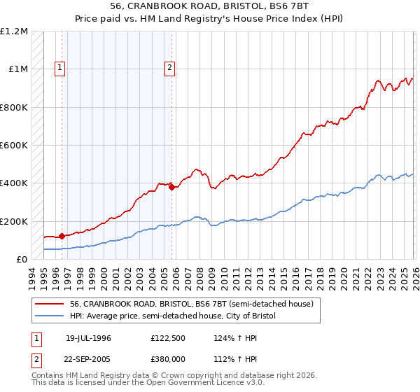 56, CRANBROOK ROAD, BRISTOL, BS6 7BT: Price paid vs HM Land Registry's House Price Index