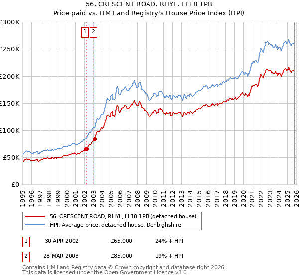 56, CRESCENT ROAD, RHYL, LL18 1PB: Price paid vs HM Land Registry's House Price Index