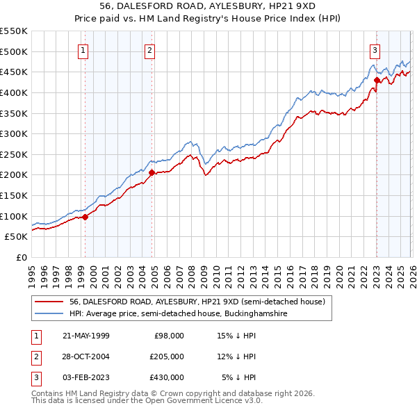 56, DALESFORD ROAD, AYLESBURY, HP21 9XD: Price paid vs HM Land Registry's House Price Index