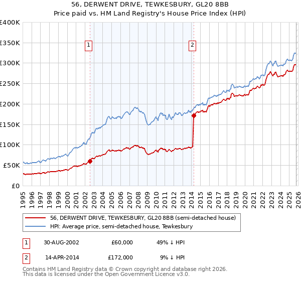 56, DERWENT DRIVE, TEWKESBURY, GL20 8BB: Price paid vs HM Land Registry's House Price Index