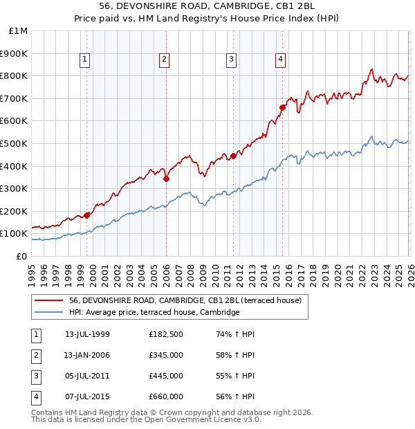 56, DEVONSHIRE ROAD, CAMBRIDGE, CB1 2BL: Price paid vs HM Land Registry's House Price Index