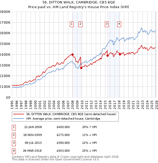 56, DITTON WALK, CAMBRIDGE, CB5 8QE: Price paid vs HM Land Registry's House Price Index
