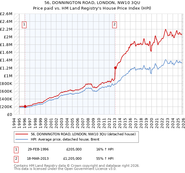56, DONNINGTON ROAD, LONDON, NW10 3QU: Price paid vs HM Land Registry's House Price Index