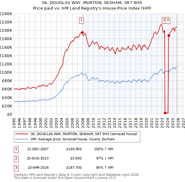 56, DOUGLAS WAY, MURTON, SEAHAM, SR7 9HX: Price paid vs HM Land Registry's House Price Index