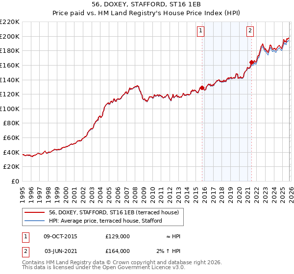 56, DOXEY, STAFFORD, ST16 1EB: Price paid vs HM Land Registry's House Price Index