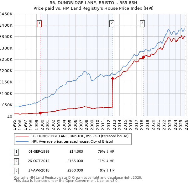 56, DUNDRIDGE LANE, BRISTOL, BS5 8SH: Price paid vs HM Land Registry's House Price Index