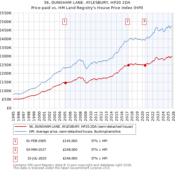 56, DUNSHAM LANE, AYLESBURY, HP20 2DA: Price paid vs HM Land Registry's House Price Index