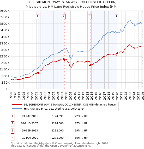 56, EGREMONT WAY, STANWAY, COLCHESTER, CO3 0NJ: Price paid vs HM Land Registry's House Price Index