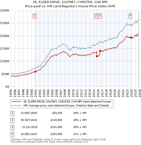 56, ELDER DRIVE, SALTNEY, CHESTER, CH4 8PF: Price paid vs HM Land Registry's House Price Index