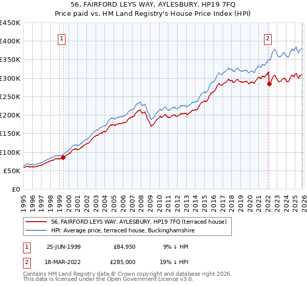 56, FAIRFORD LEYS WAY, AYLESBURY, HP19 7FQ: Price paid vs HM Land Registry's House Price Index