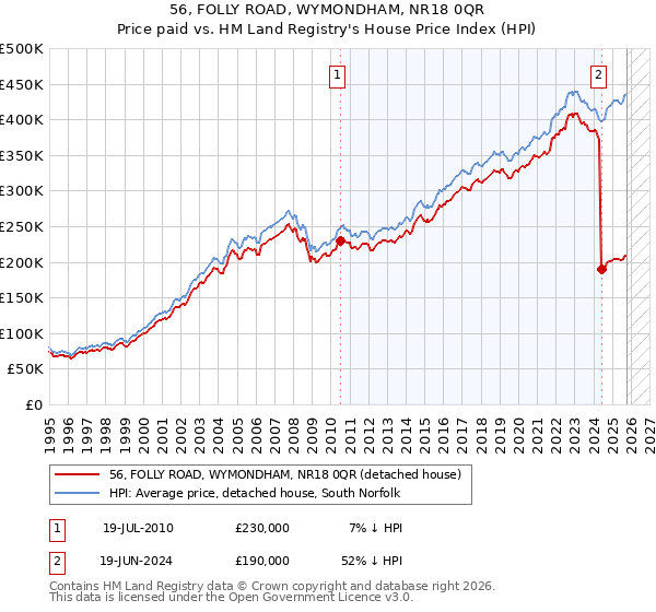 56, FOLLY ROAD, WYMONDHAM, NR18 0QR: Price paid vs HM Land Registry's House Price Index
