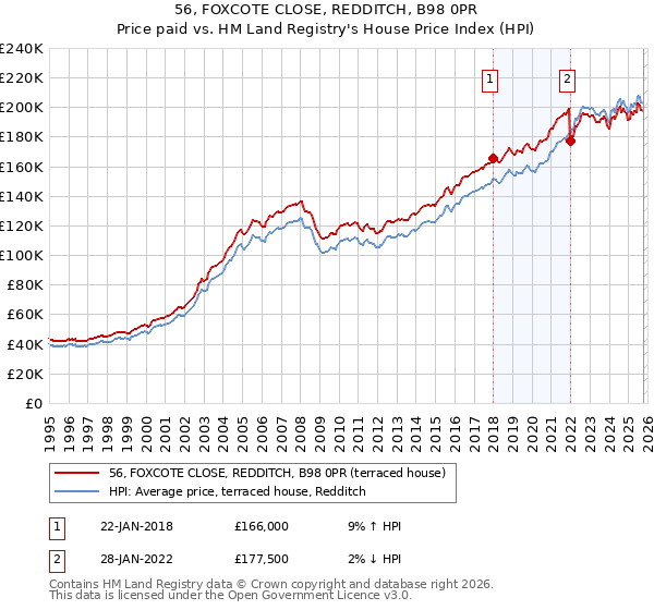 56, FOXCOTE CLOSE, REDDITCH, B98 0PR: Price paid vs HM Land Registry's House Price Index