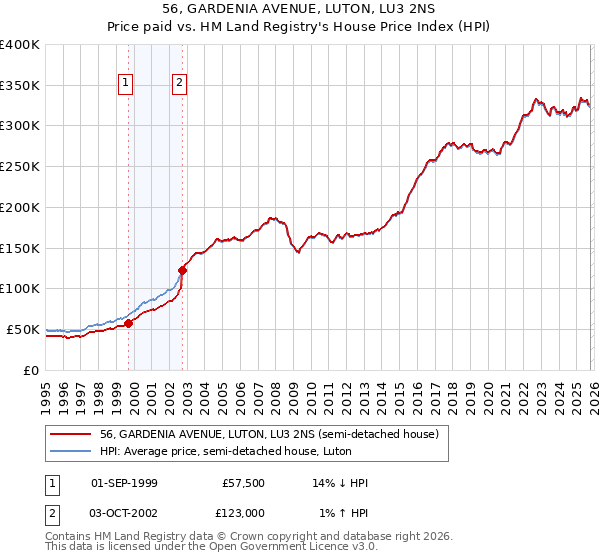 56, GARDENIA AVENUE, LUTON, LU3 2NS: Price paid vs HM Land Registry's House Price Index