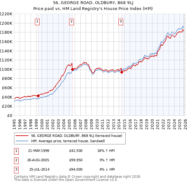 56, GEORGE ROAD, OLDBURY, B68 9LJ: Price paid vs HM Land Registry's House Price Index