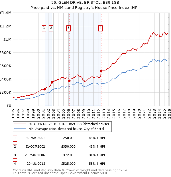 56, GLEN DRIVE, BRISTOL, BS9 1SB: Price paid vs HM Land Registry's House Price Index