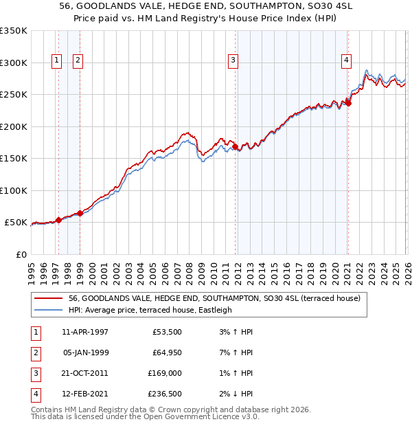 56, GOODLANDS VALE, HEDGE END, SOUTHAMPTON, SO30 4SL: Price paid vs HM Land Registry's House Price Index