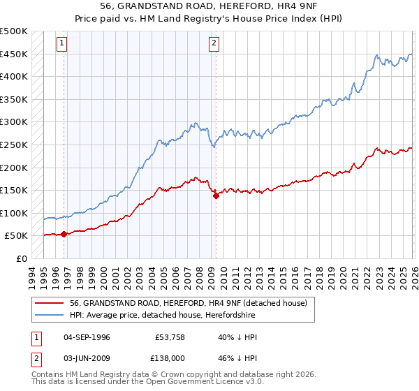 56, GRANDSTAND ROAD, HEREFORD, HR4 9NF: Price paid vs HM Land Registry's House Price Index