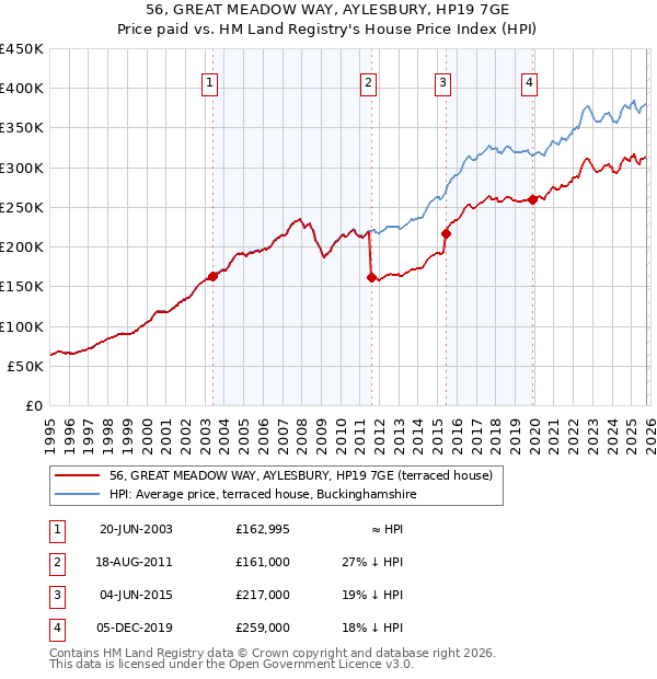 56, GREAT MEADOW WAY, AYLESBURY, HP19 7GE: Price paid vs HM Land Registry's House Price Index