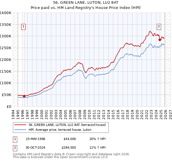 56, GREEN LANE, LUTON, LU2 8AT: Price paid vs HM Land Registry's House Price Index