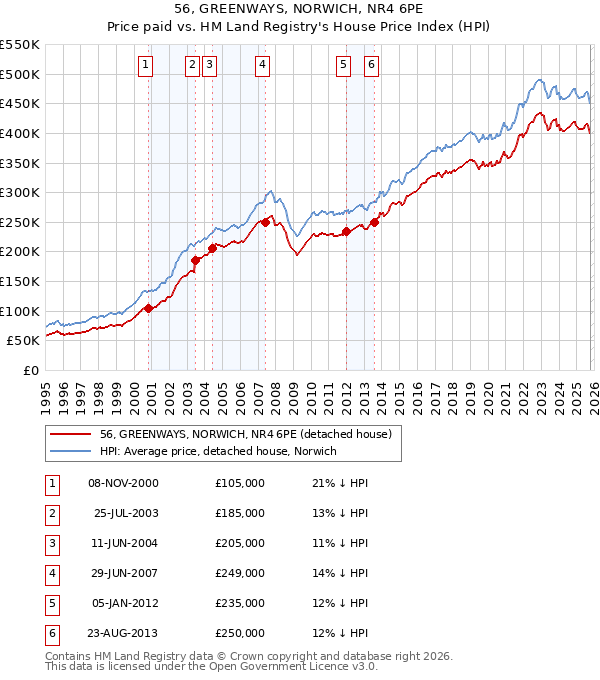 56, GREENWAYS, NORWICH, NR4 6PE: Price paid vs HM Land Registry's House Price Index