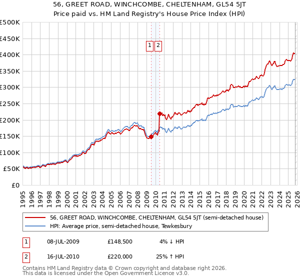 56, GREET ROAD, WINCHCOMBE, CHELTENHAM, GL54 5JT: Price paid vs HM Land Registry's House Price Index