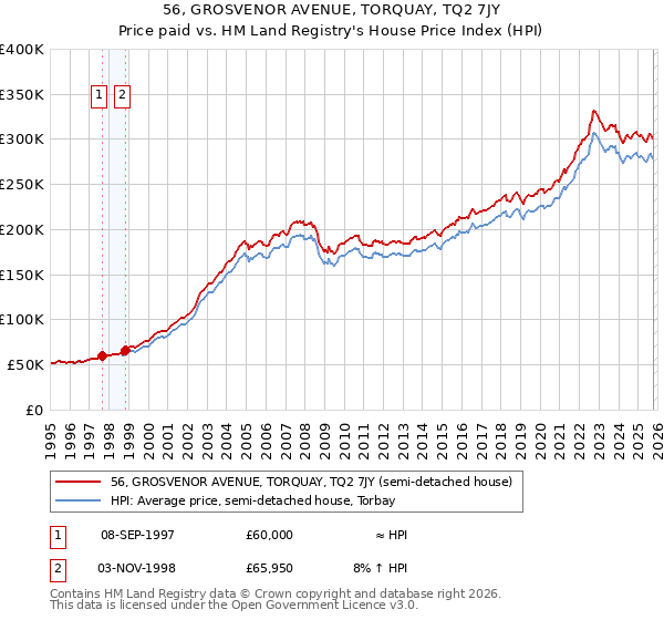 56, GROSVENOR AVENUE, TORQUAY, TQ2 7JY: Price paid vs HM Land Registry's House Price Index