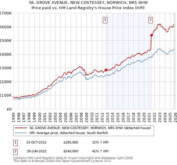 56, GROVE AVENUE, NEW COSTESSEY, NORWICH, NR5 0HW: Price paid vs HM Land Registry's House Price Index
