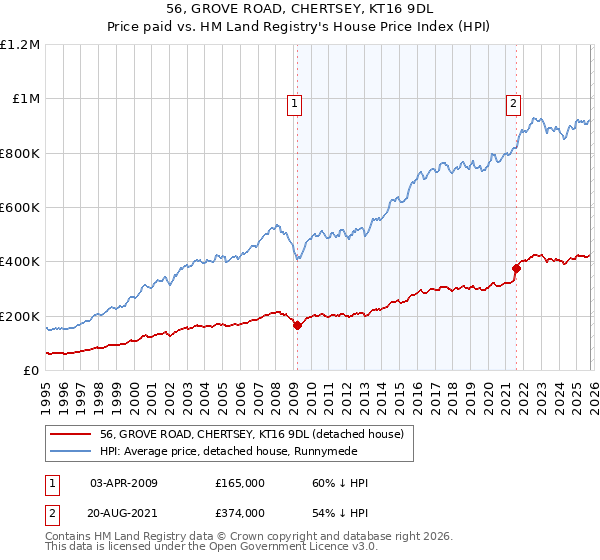56, GROVE ROAD, CHERTSEY, KT16 9DL: Price paid vs HM Land Registry's House Price Index
