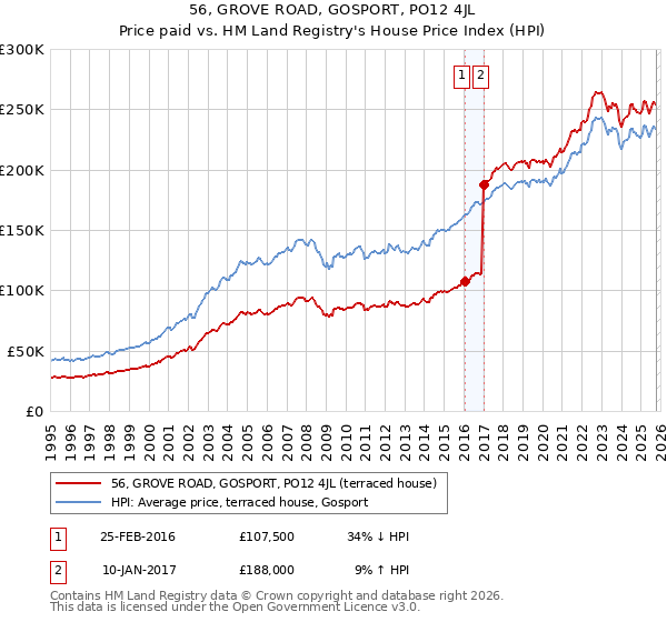 56, GROVE ROAD, GOSPORT, PO12 4JL: Price paid vs HM Land Registry's House Price Index