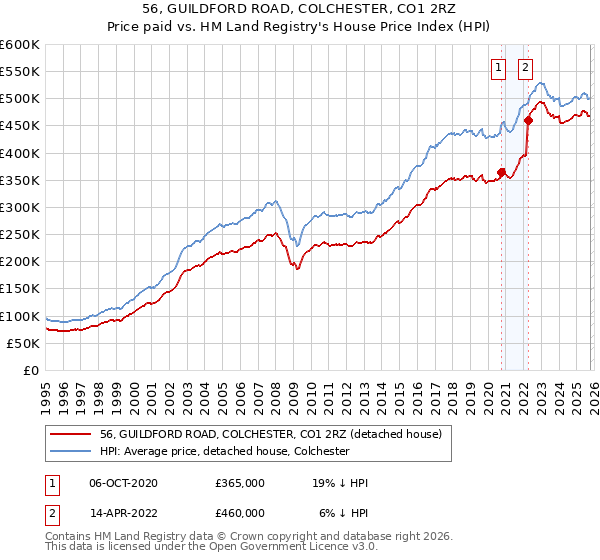 56, GUILDFORD ROAD, COLCHESTER, CO1 2RZ: Price paid vs HM Land Registry's House Price Index