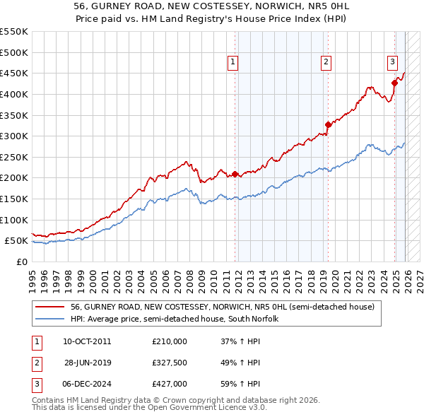 56, GURNEY ROAD, NEW COSTESSEY, NORWICH, NR5 0HL: Price paid vs HM Land Registry's House Price Index