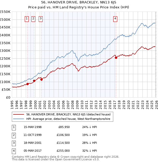 56, HANOVER DRIVE, BRACKLEY, NN13 6JS: Price paid vs HM Land Registry's House Price Index
