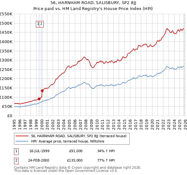 56, HARNHAM ROAD, SALISBURY, SP2 8JJ: Price paid vs HM Land Registry's House Price Index