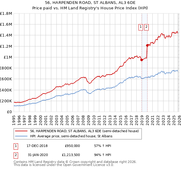 56, HARPENDEN ROAD, ST ALBANS, AL3 6DE: Price paid vs HM Land Registry's House Price Index