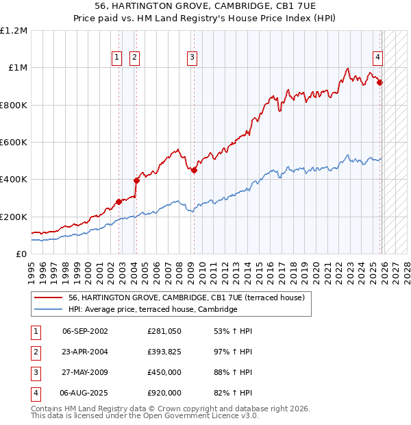 56, HARTINGTON GROVE, CAMBRIDGE, CB1 7UE: Price paid vs HM Land Registry's House Price Index
