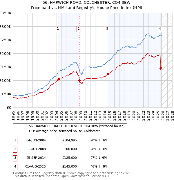 56, HARWICH ROAD, COLCHESTER, CO4 3BW: Price paid vs HM Land Registry's House Price Index