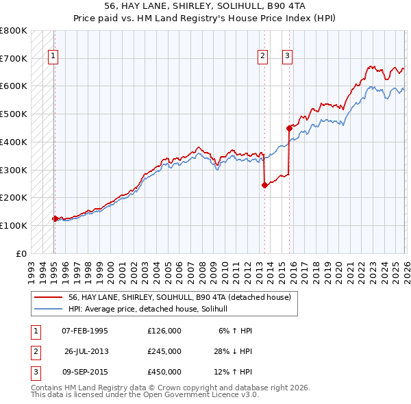 56, HAY LANE, SHIRLEY, SOLIHULL, B90 4TA: Price paid vs HM Land Registry's House Price Index