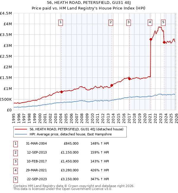 56, HEATH ROAD, PETERSFIELD, GU31 4EJ: Price paid vs HM Land Registry's House Price Index