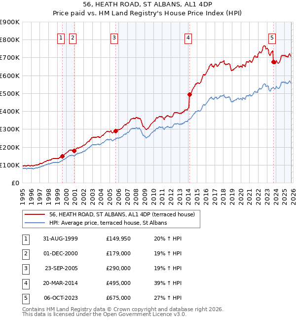 56, HEATH ROAD, ST ALBANS, AL1 4DP: Price paid vs HM Land Registry's House Price Index