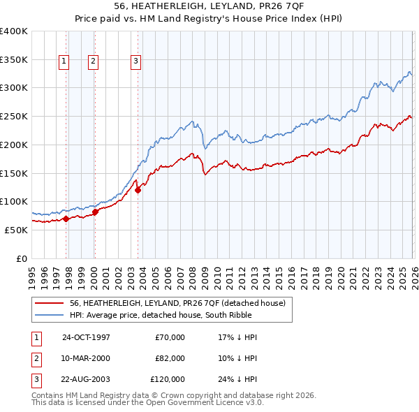56, HEATHERLEIGH, LEYLAND, PR26 7QF: Price paid vs HM Land Registry's House Price Index