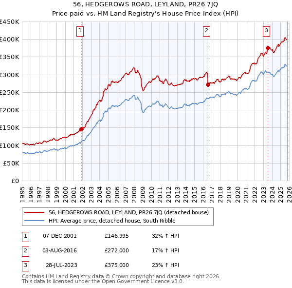 56, HEDGEROWS ROAD, LEYLAND, PR26 7JQ: Price paid vs HM Land Registry's House Price Index