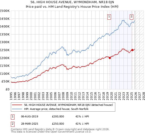 56, HIGH HOUSE AVENUE, WYMONDHAM, NR18 0JN: Price paid vs HM Land Registry's House Price Index